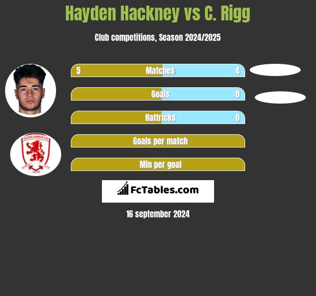 Hayden Hackney vs C. Rigg h2h player stats