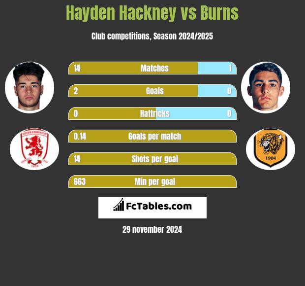 Hayden Hackney vs Burns h2h player stats