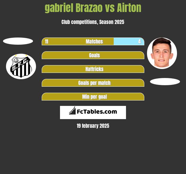 gabriel Brazao vs Airton h2h player stats