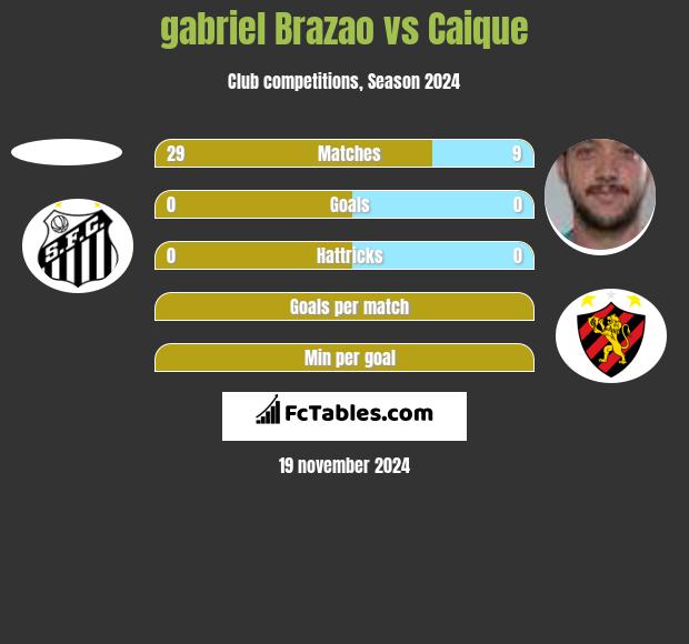 gabriel Brazao vs Caique h2h player stats