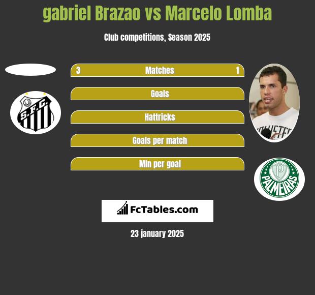 gabriel Brazao vs Marcelo Lomba h2h player stats