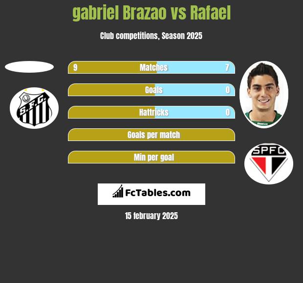 gabriel Brazao vs Rafael h2h player stats