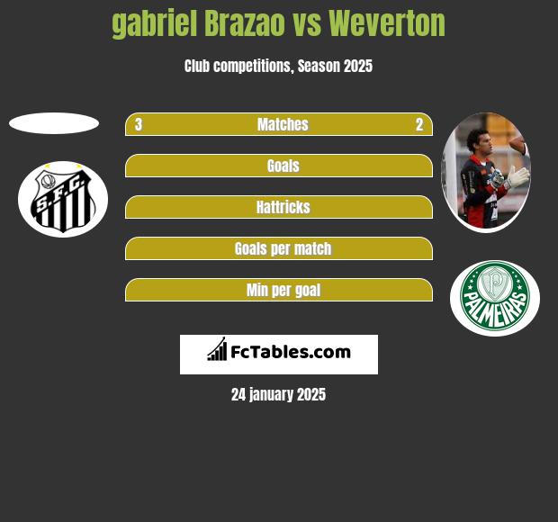 gabriel Brazao vs Weverton h2h player stats