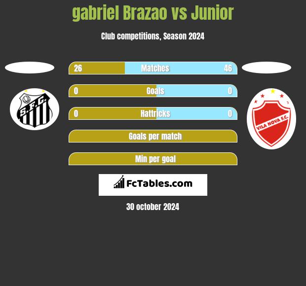 gabriel Brazao vs Junior h2h player stats