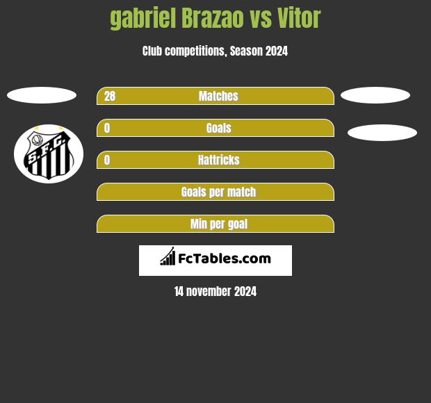 gabriel Brazao vs Vitor h2h player stats