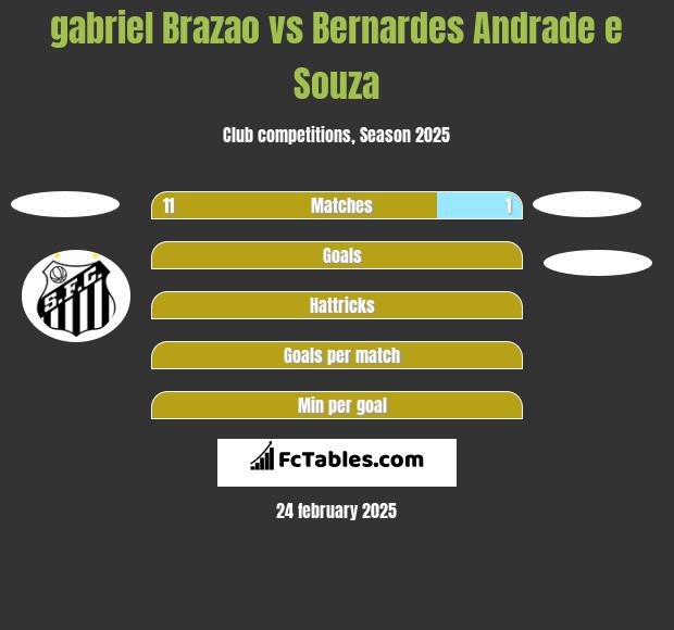 gabriel Brazao vs Bernardes Andrade e Souza h2h player stats