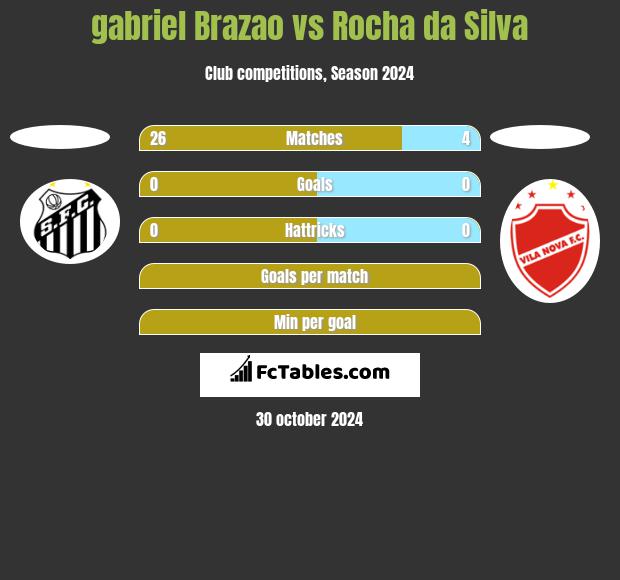 gabriel Brazao vs Rocha da Silva h2h player stats