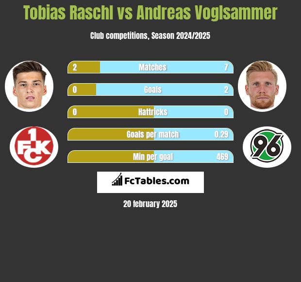 Tobias Raschl vs Andreas Voglsammer h2h player stats