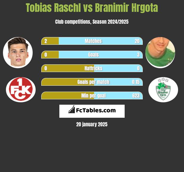 Tobias Raschl vs Branimir Hrgota h2h player stats