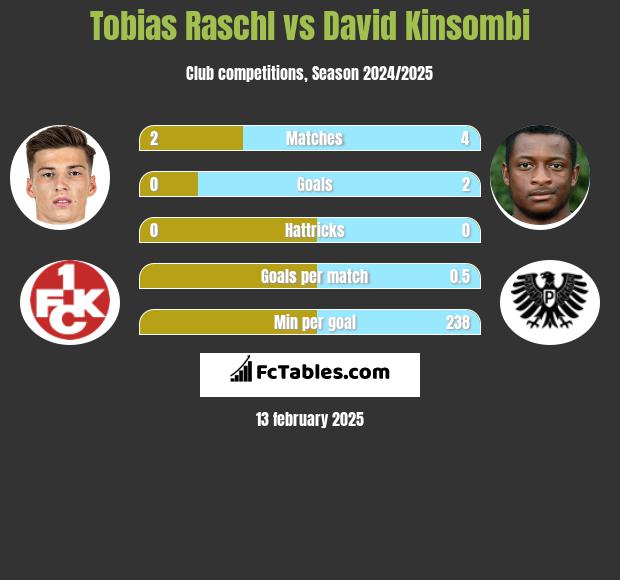 Tobias Raschl vs David Kinsombi h2h player stats