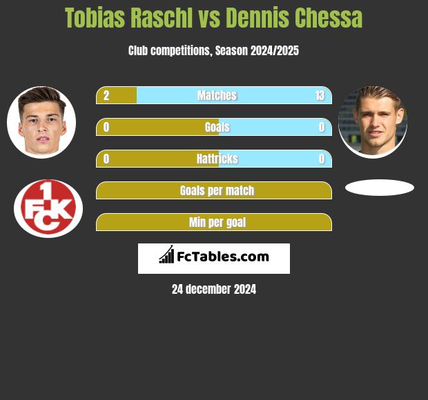 Tobias Raschl vs Dennis Chessa h2h player stats