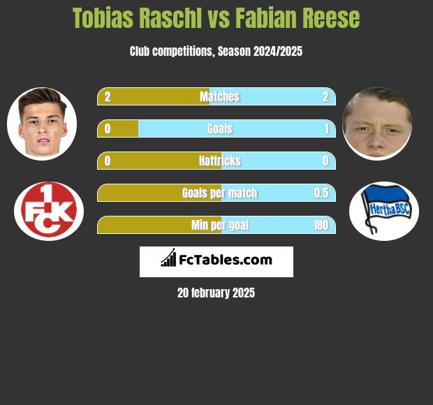 Tobias Raschl vs Fabian Reese h2h player stats