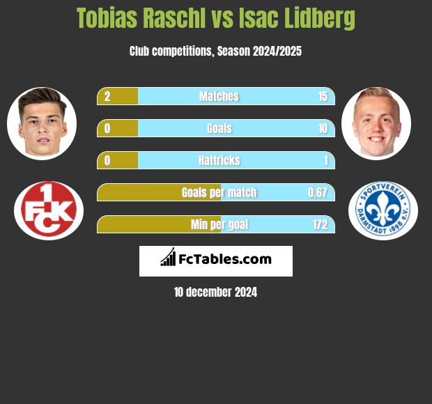 Tobias Raschl vs Isac Lidberg h2h player stats