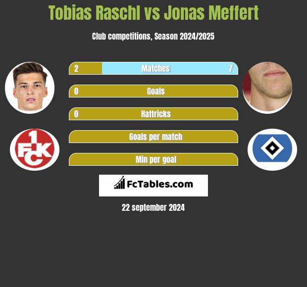 Tobias Raschl vs Jonas Meffert h2h player stats