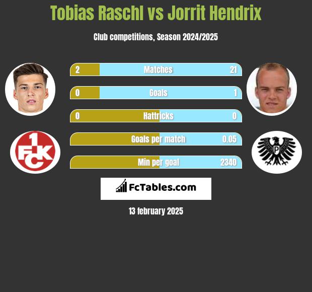 Tobias Raschl vs Jorrit Hendrix h2h player stats