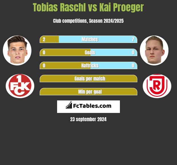 Tobias Raschl vs Kai Proeger h2h player stats