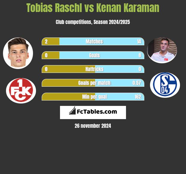 Tobias Raschl vs Kenan Karaman h2h player stats