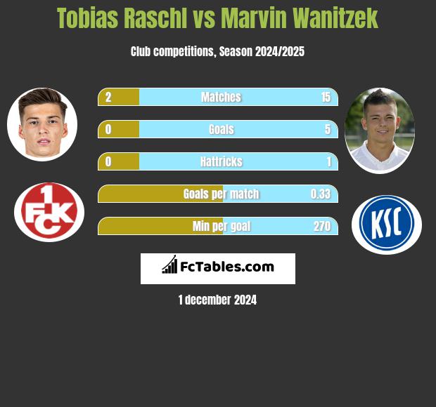 Tobias Raschl vs Marvin Wanitzek h2h player stats