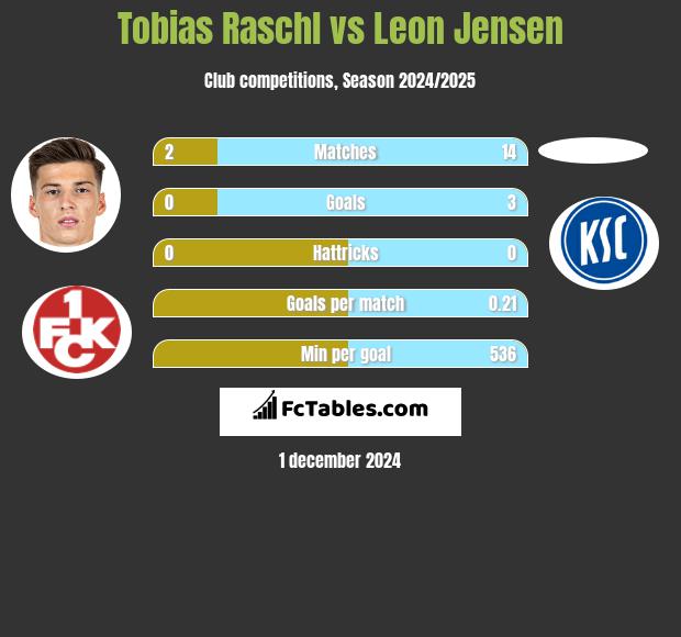 Tobias Raschl vs Leon Jensen h2h player stats