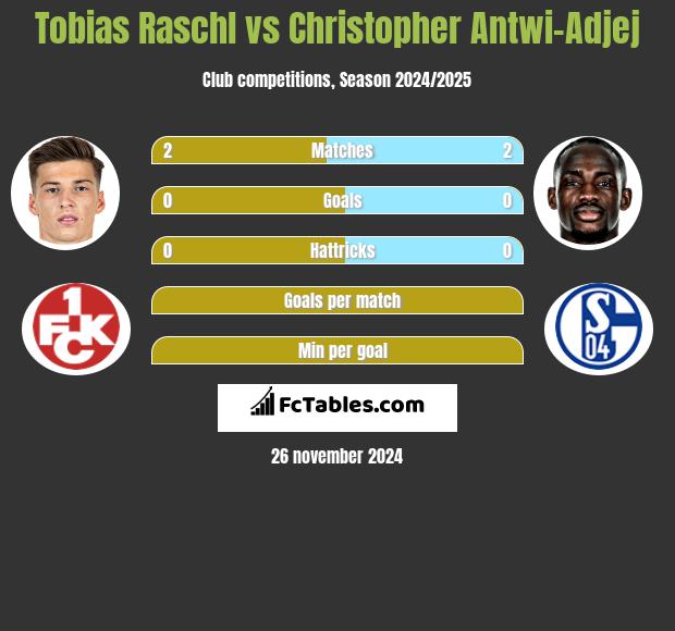 Tobias Raschl vs Christopher Antwi-Adjej h2h player stats