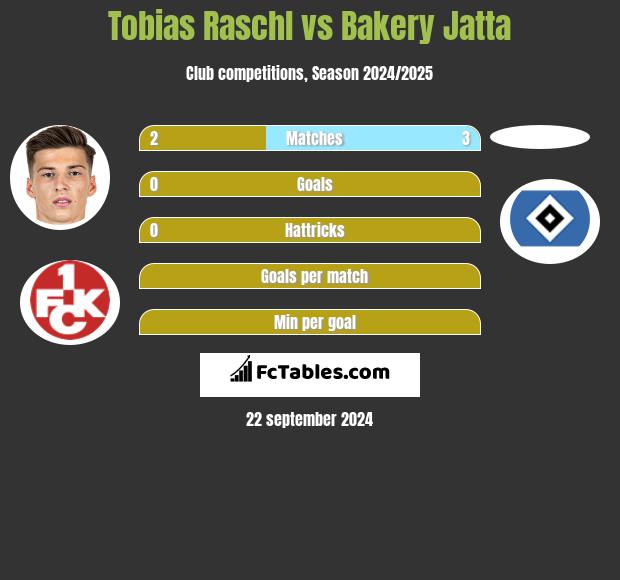 Tobias Raschl vs Bakery Jatta h2h player stats