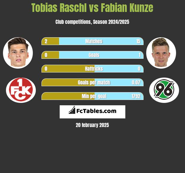 Tobias Raschl vs Fabian Kunze h2h player stats