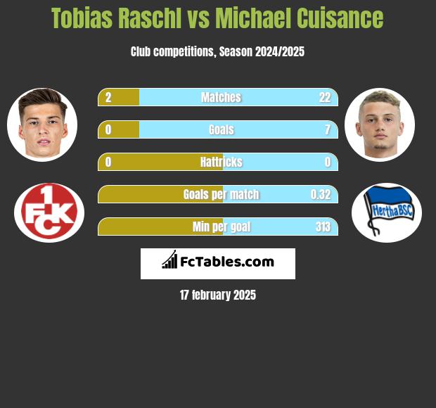 Tobias Raschl vs Michael Cuisance h2h player stats