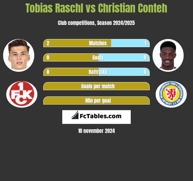 Tobias Raschl vs Christian Conteh h2h player stats