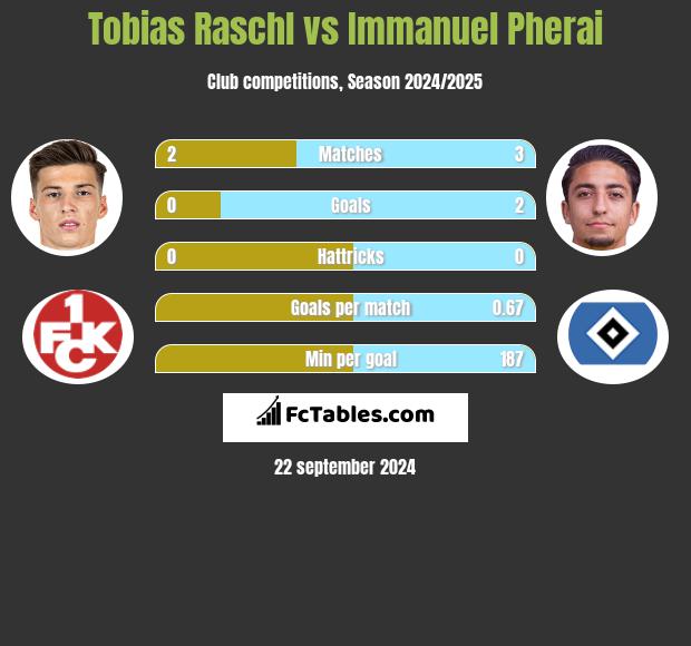 Tobias Raschl vs Immanuel Pherai h2h player stats