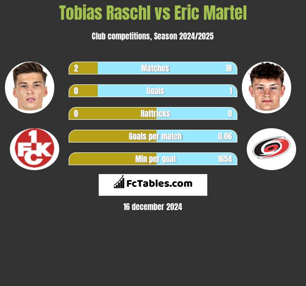 Tobias Raschl vs Eric Martel h2h player stats