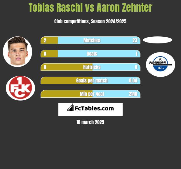 Tobias Raschl vs Aaron Zehnter h2h player stats