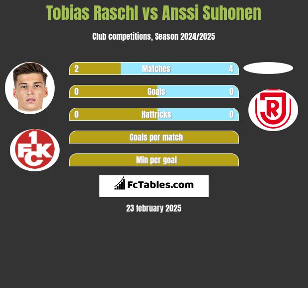 Tobias Raschl vs Anssi Suhonen h2h player stats