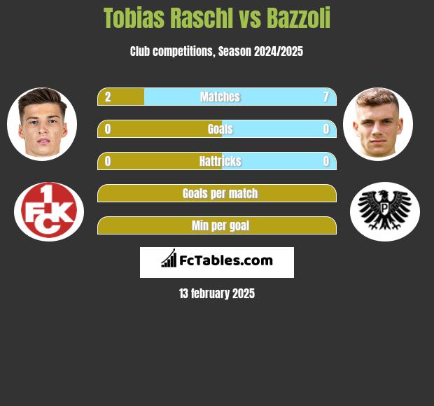 Tobias Raschl vs Bazzoli h2h player stats