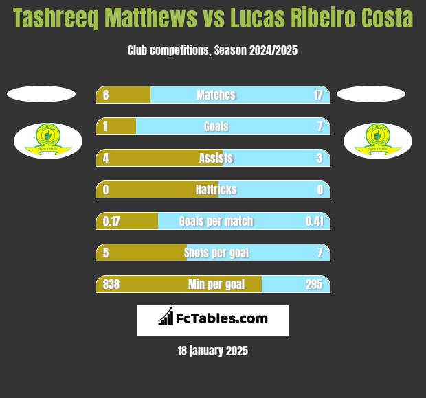 Tashreeq Matthews vs Lucas Ribeiro Costa h2h player stats