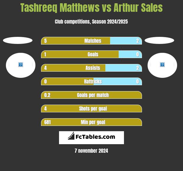 Tashreeq Matthews vs Arthur Sales h2h player stats