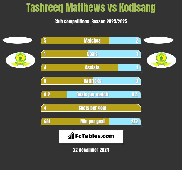 Tashreeq Matthews vs Kodisang h2h player stats