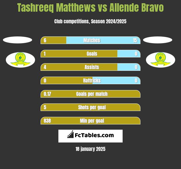 Tashreeq Matthews vs Allende Bravo h2h player stats