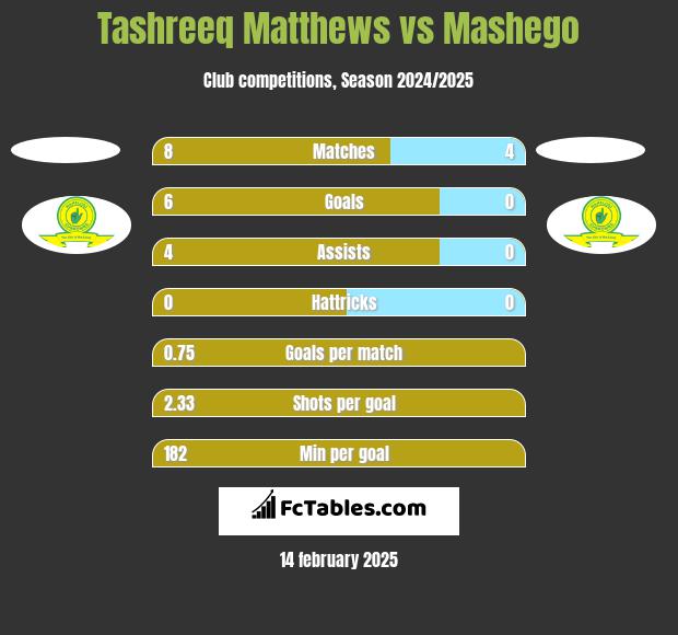 Tashreeq Matthews vs Mashego h2h player stats