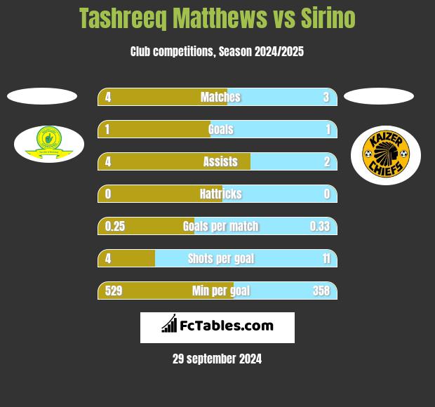 Tashreeq Matthews vs Sirino h2h player stats