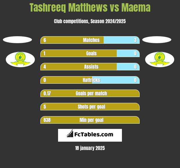 Tashreeq Matthews vs Maema h2h player stats