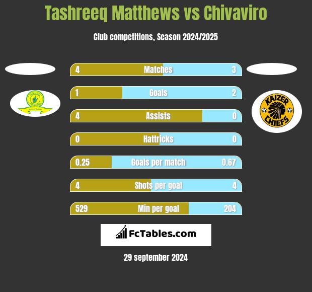 Tashreeq Matthews vs Chivaviro h2h player stats