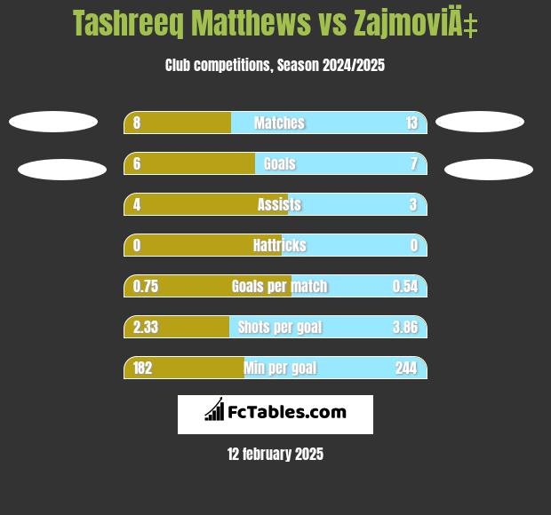 Tashreeq Matthews vs ZajmoviÄ‡ h2h player stats