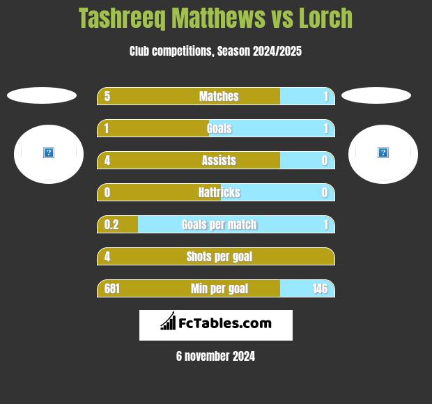 Tashreeq Matthews vs Lorch h2h player stats