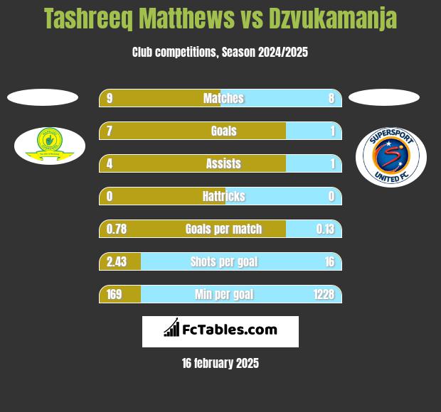 Tashreeq Matthews vs Dzvukamanja h2h player stats