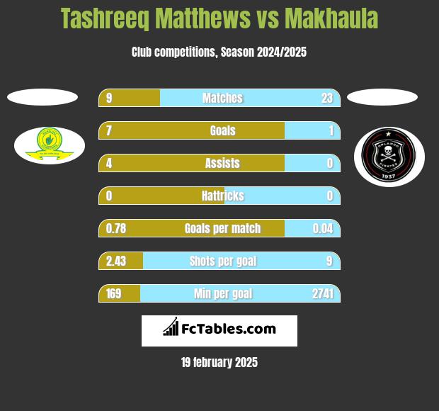 Tashreeq Matthews vs Makhaula h2h player stats