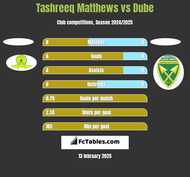 Tashreeq Matthews vs Dube h2h player stats