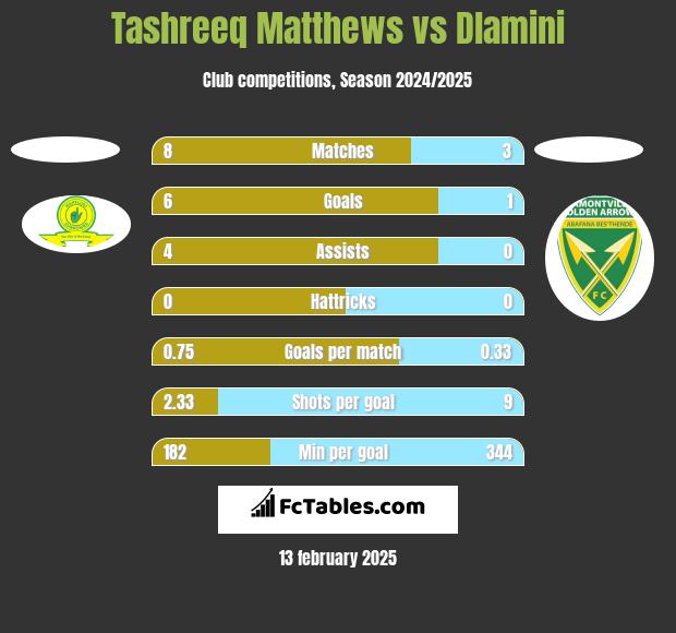 Tashreeq Matthews vs Dlamini h2h player stats