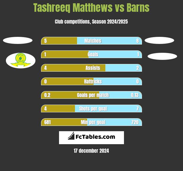 Tashreeq Matthews vs Barns h2h player stats