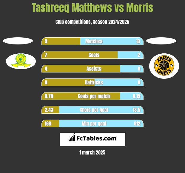 Tashreeq Matthews vs Morris h2h player stats