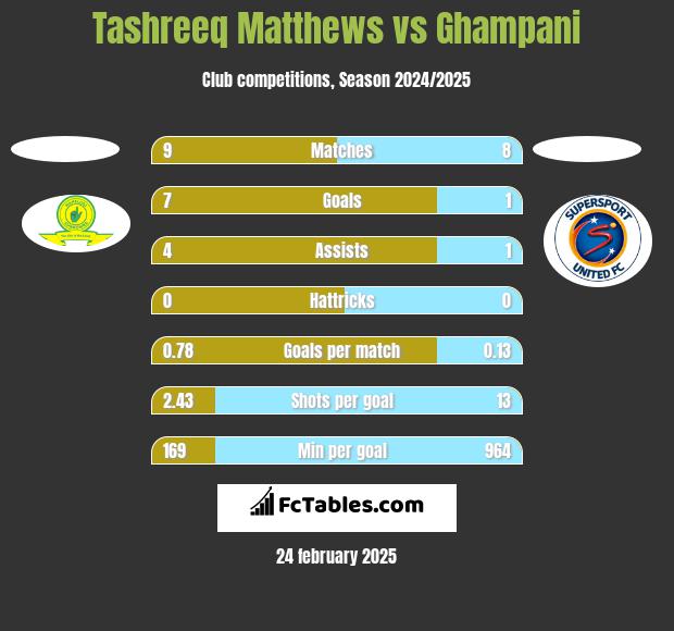 Tashreeq Matthews vs Ghampani h2h player stats